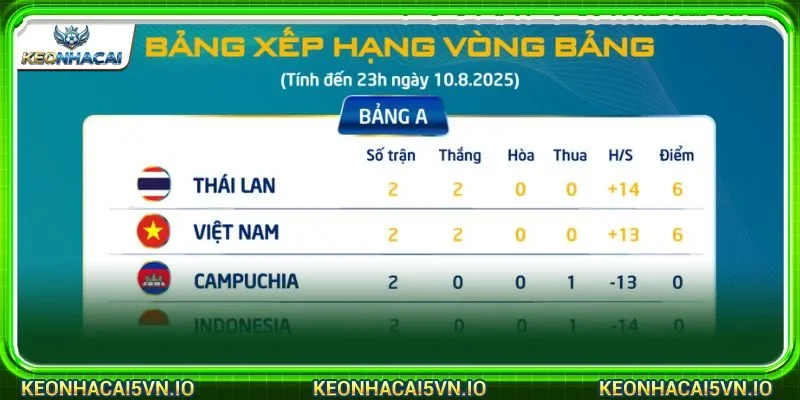BXH Kèo Nhà Cái là chuyên mục có lượt truy cập rất cao