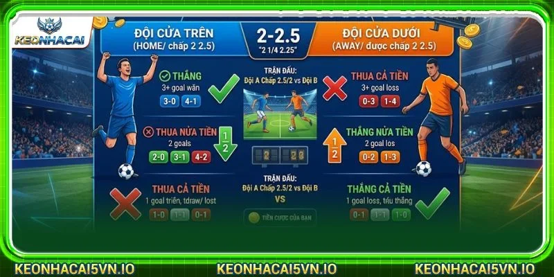 Cần nhận diện khôn ngoan các trường hợp trong kèo 2 2.5 là gì