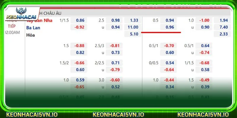 Kèo chấp 0.5 là dạng kèo cược phụ chất lượng được đánh giá cao