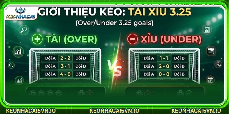 Tài xỉu 3.25 là dạng kèo chơi đặc sắc được nhiều người yêu thích